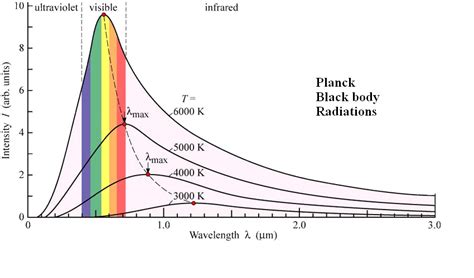 black box distribution planck|Blackbody Radiation .